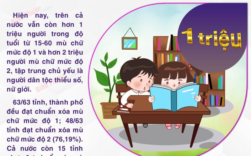 Cả nước còn hơn 1 triệu người từ 15 đến 60 tuổi mù chữ mức độ 1