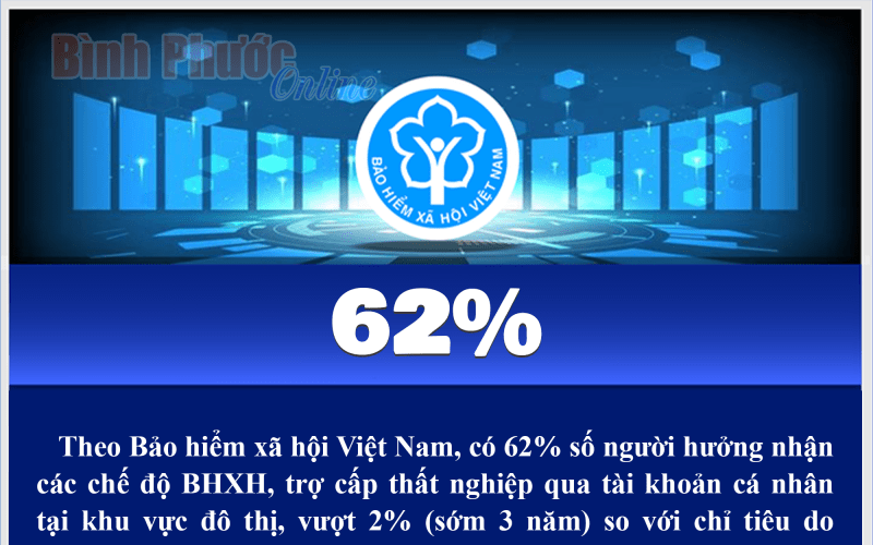 Khoảng 62% người được hưởng các chế độ BHXH, trợ cấp thất nghiệp qua tài khoản cá nhân