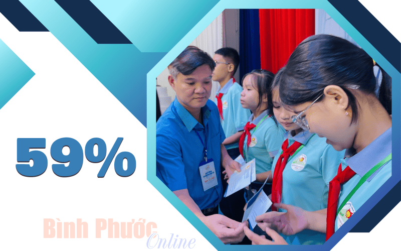 Tổng số nữ công nhân, viên chức, lao động trên địa bàn tỉnh Bình Phước chiếm 59%