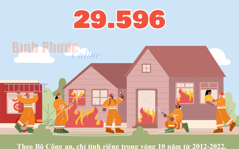 Từ 2012 đến 2022, cả nước xảy ra 29.596 vụ cháy