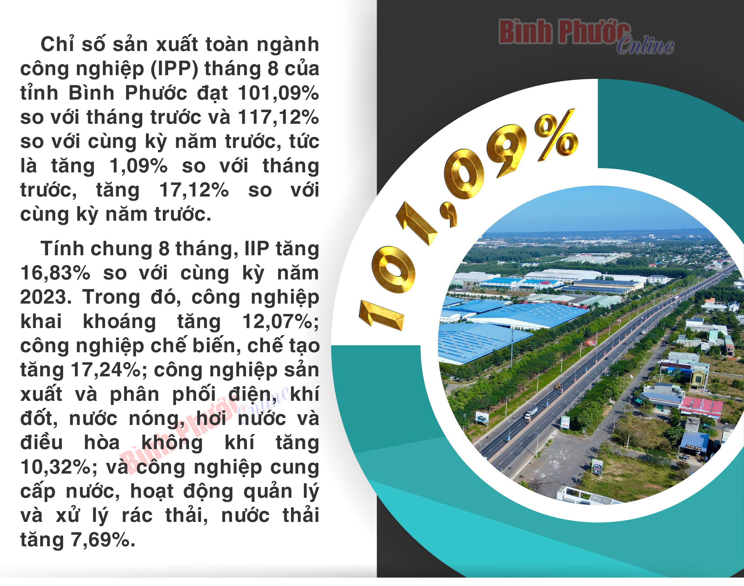 Bình Phước: Chỉ số sản xuất toàn ngành công nghiệp tháng 8 đạt 101,09%
