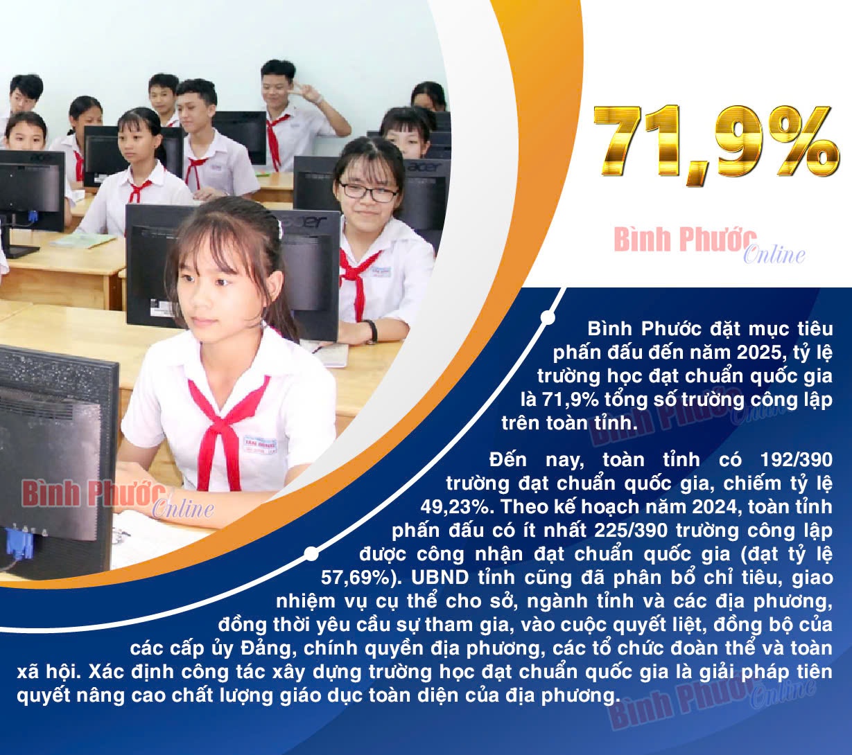 Bình Phước: Phấn đấu đến năm 2025, tỷ lệ trường học đạt chuẩn quốc gia là 71,9%