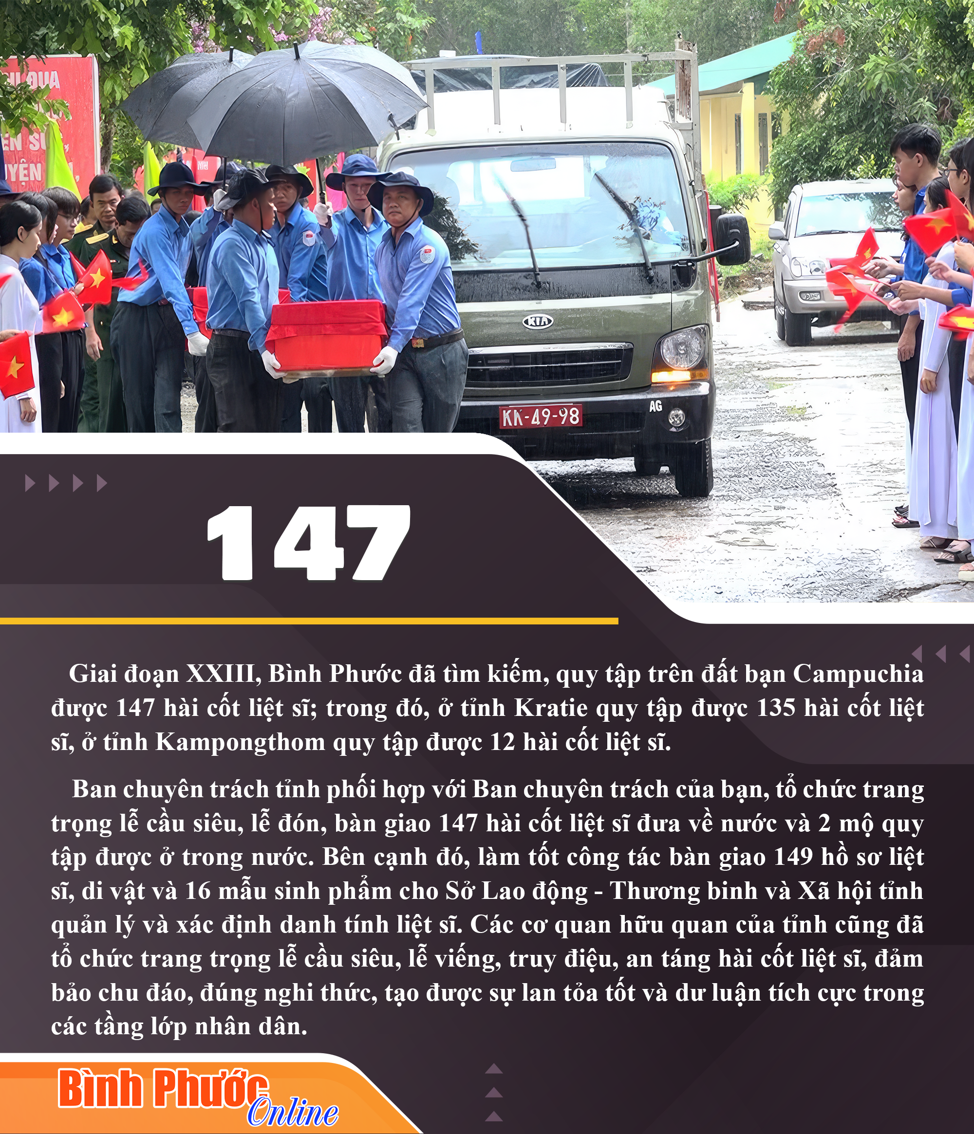 Giai đoạn XXIII, Bình Phước đã tìm kiếm, quy tập được 147 hài cốt liệt sĩ