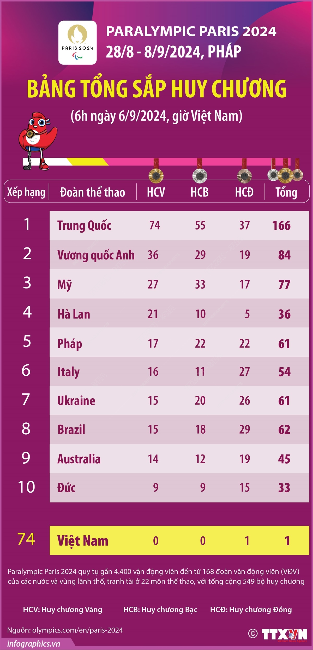 Italy vươn lên vị trí thứ 6 trong bảng tổng sắp huy chương Paralympic Paris 2024 (đến 6h ngày 6-9)