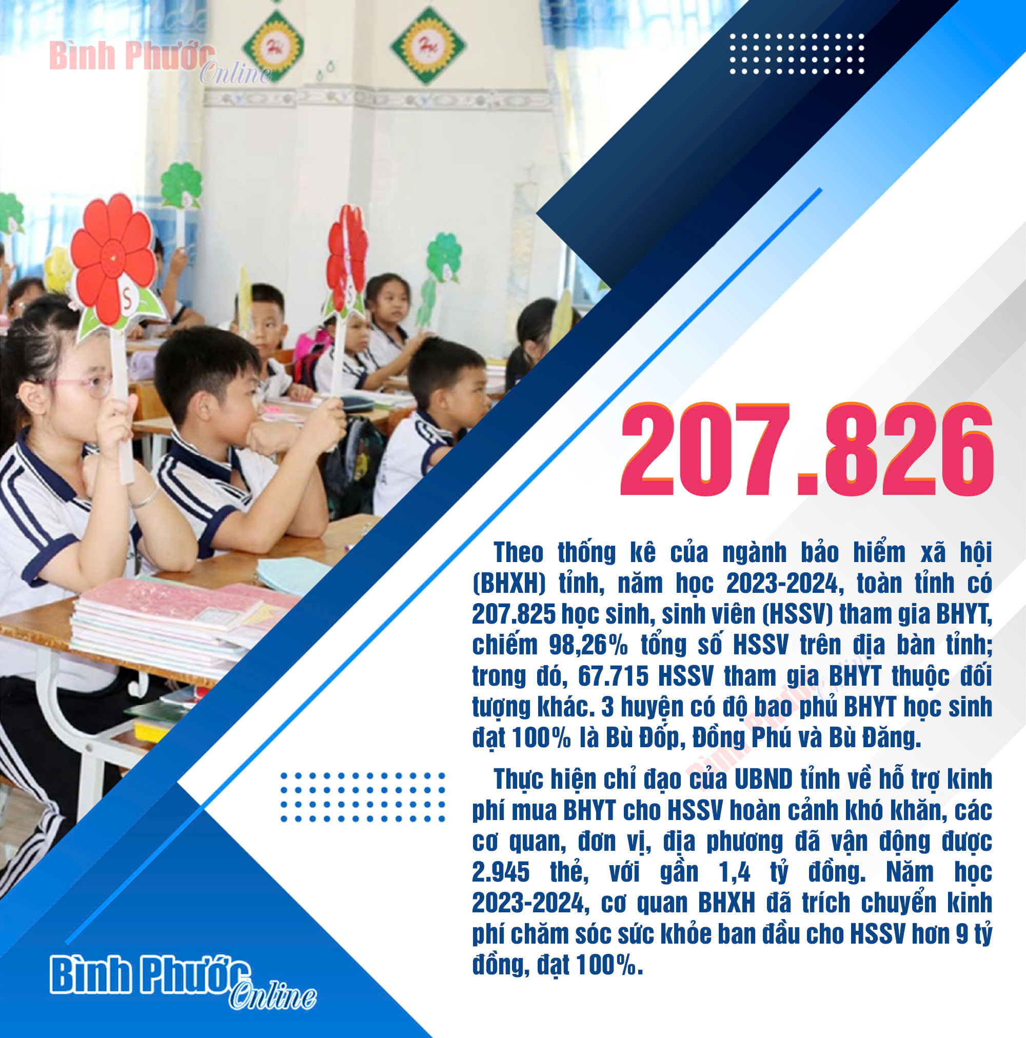 Năm học 2023-2024, Bình Phước có 207.826 học sinh, sinh viên tham gia bảo hiểm y tế