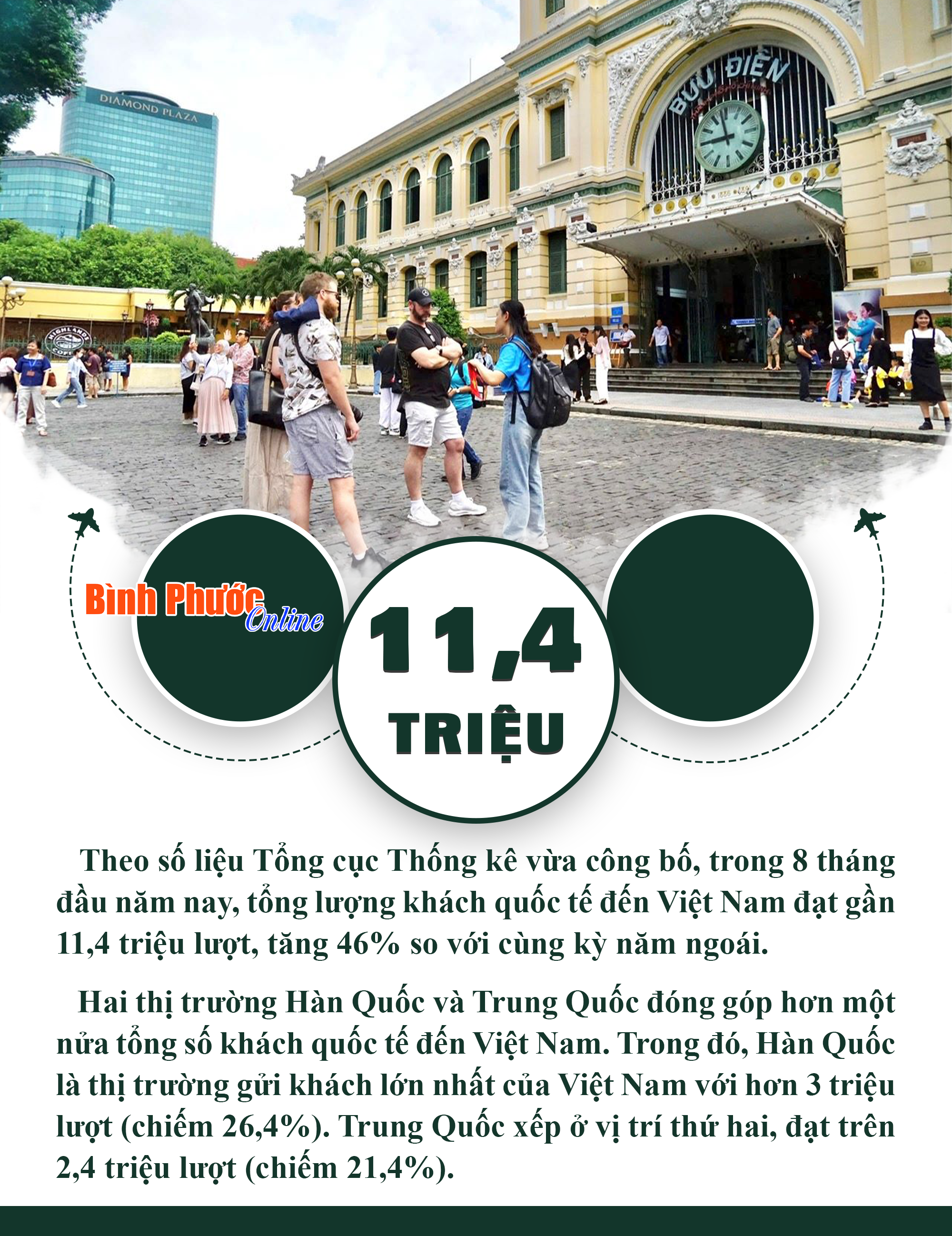 Việt Nam đón hơn 11,4 triệu lượt khách quốc tế trong 8 tháng năm 2024