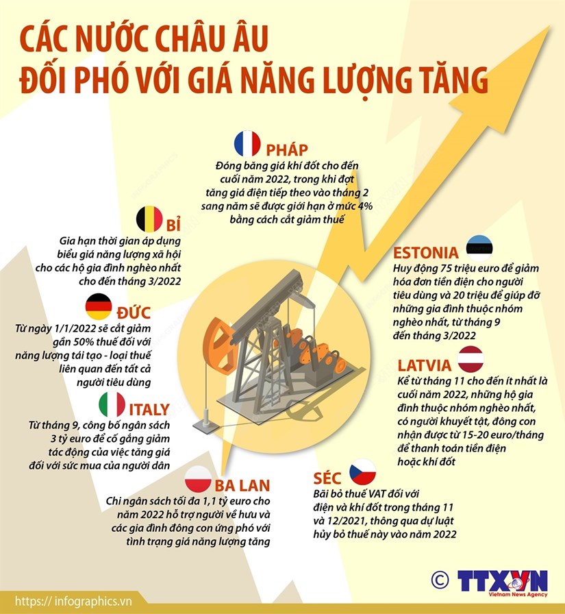 [Infographics] Các nước châu Âu đối phó với giá năng lượng tăng