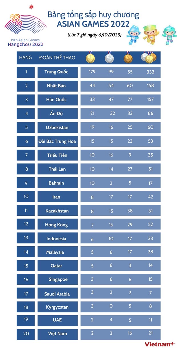 Bảng tổng sắp huy chương ASIAD 19 mới nhất sáng 6/10 hình ảnh 2 Bang tong sap huy chuong ASIAD 19 moi nhat sang 6/10 hinh anh 2