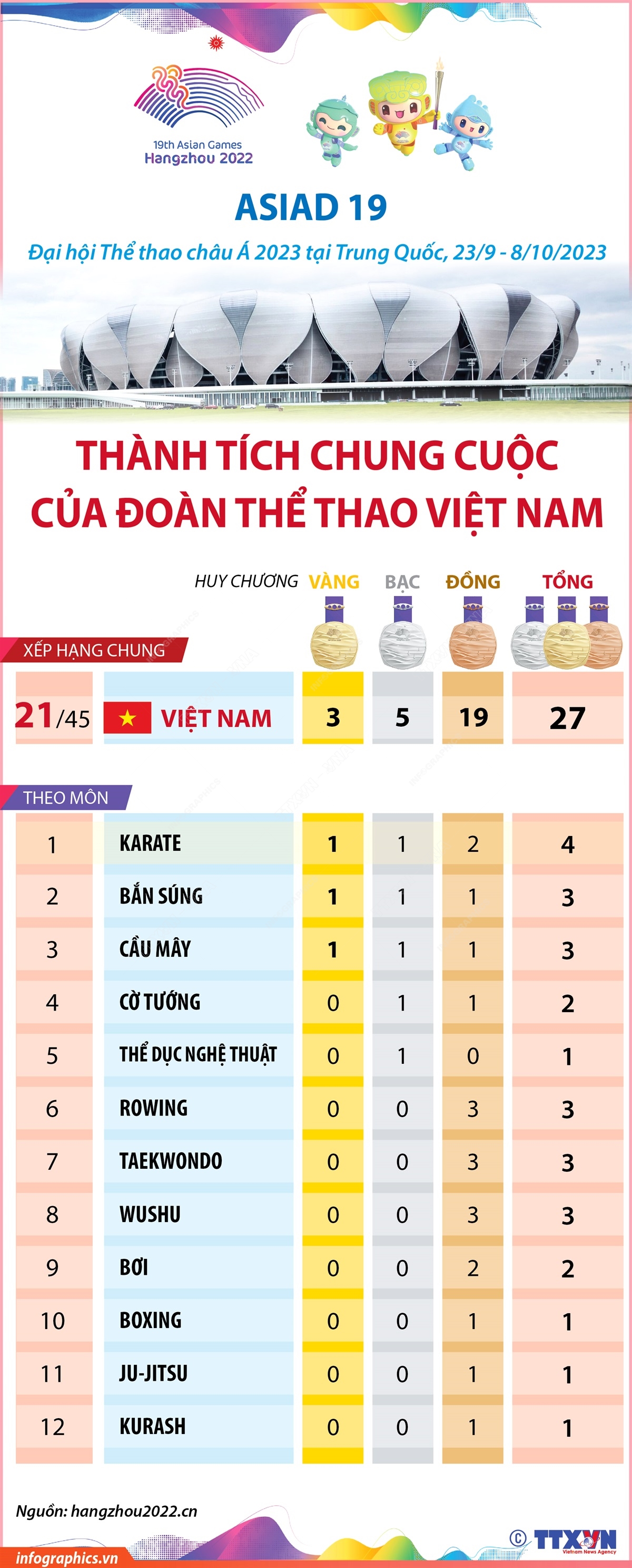 ASIAD 19: Doan The thao Viet Nam xep thu 21 chung cuoc hinh anh 1