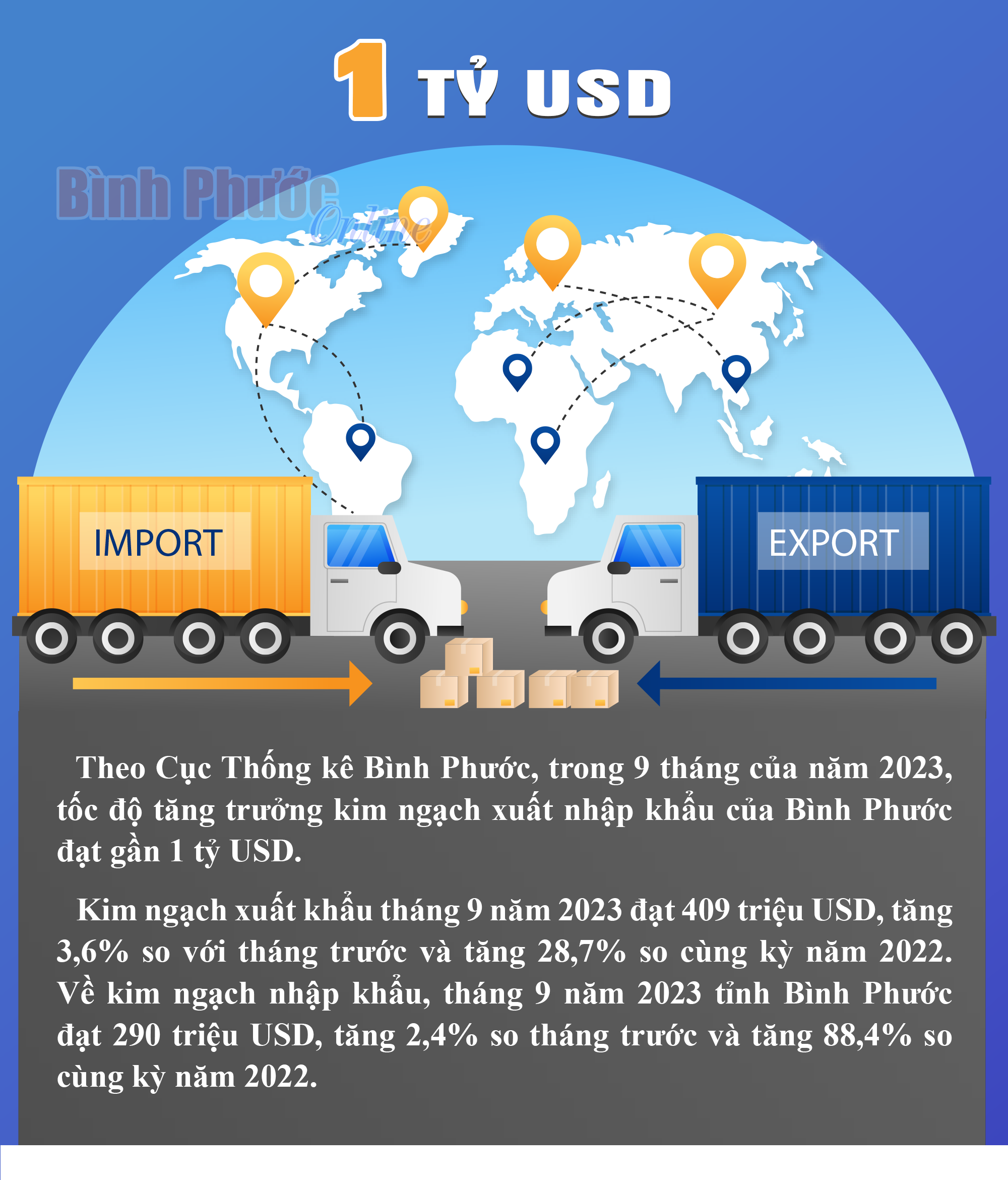 Bình Phước: 9 tháng 2023, kim ngạch xuất nhập khẩu đạt gần 1 tỷ USD