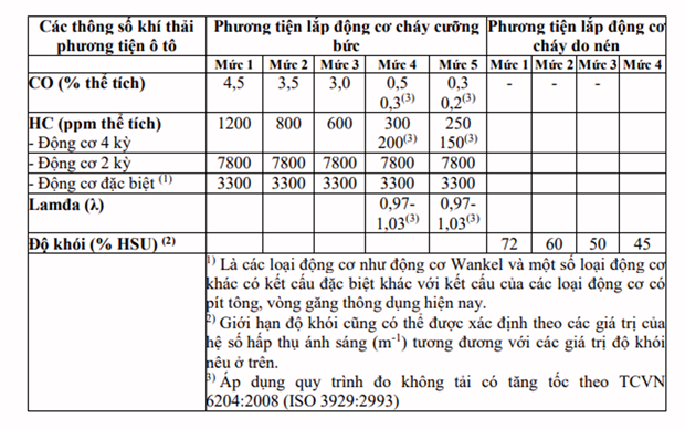 Dự kiến kiểm soát khí thải phương tiện ôtô đang lưu hành từ năm 2022 hình ảnh 1 Du kien kiem soat khi thai phuong tien oto dang luu hanh tu nam 2022 hinh anh 1