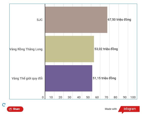 Gia vang SJC tang manh, chenh lech voi the gioi o muc rat cao hinh anh 2