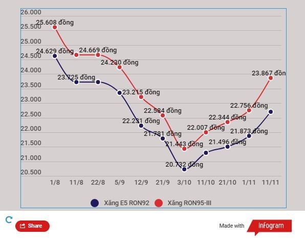 Quay đầu giảm, giá xăng RON95-III về ngưỡng 23.780 đồng mỗi lít hình ảnh 2 Quay dau giam, gia xang RON95-III ve nguong 23.780 dong moi lit hinh anh 2