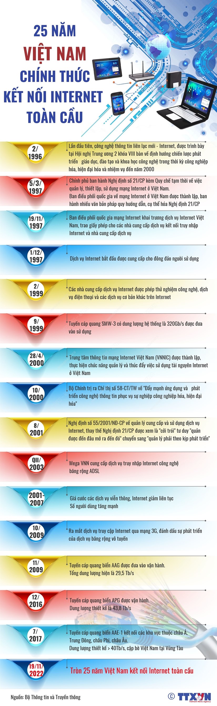[Infographics] 25 nam Viet Nam chinh thuc ket noi Internet toan cau hinh anh 1