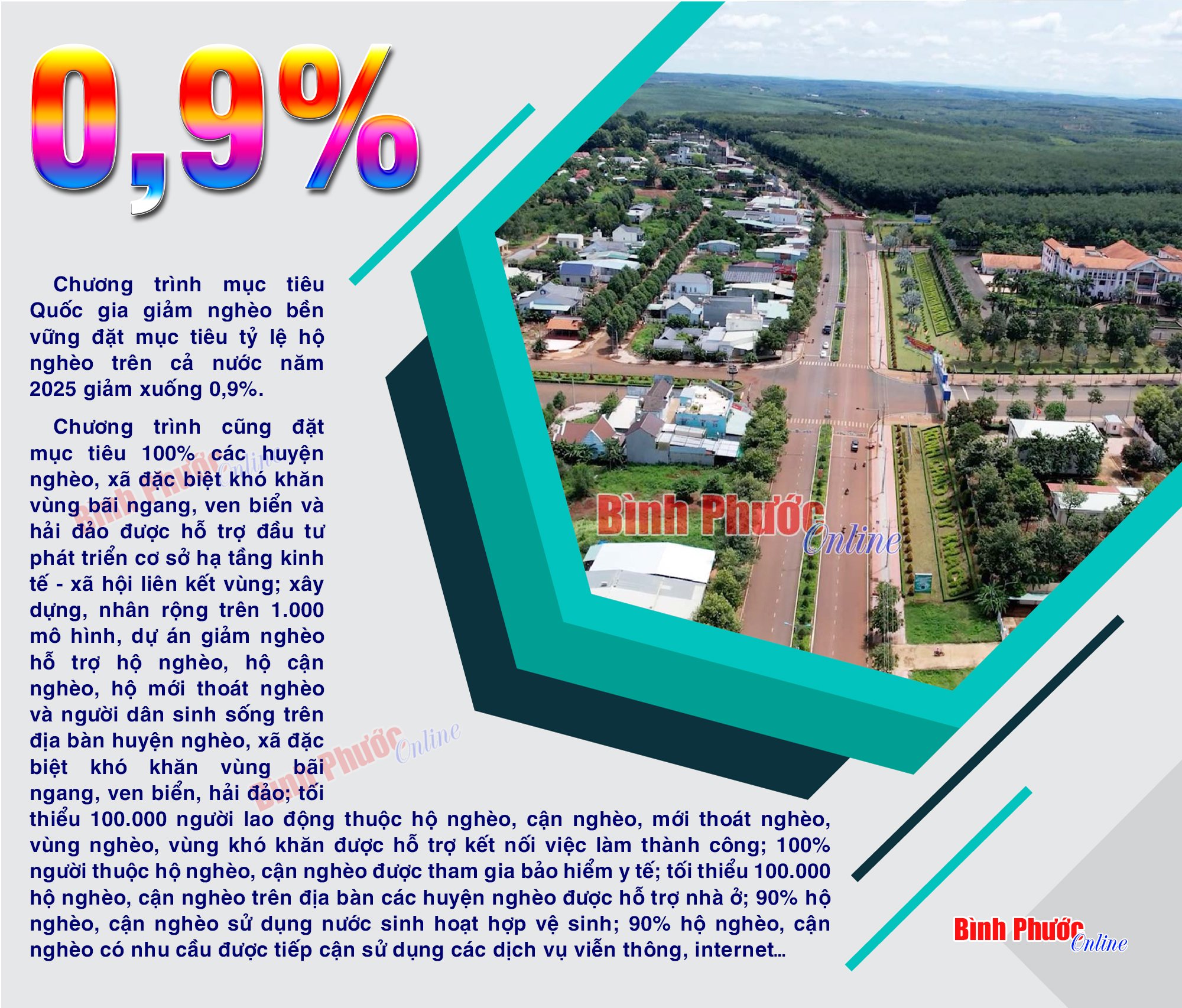 Phấn đấu đến cuối năm 2025 tỷ lệ hộ nghèo còn 0,9%