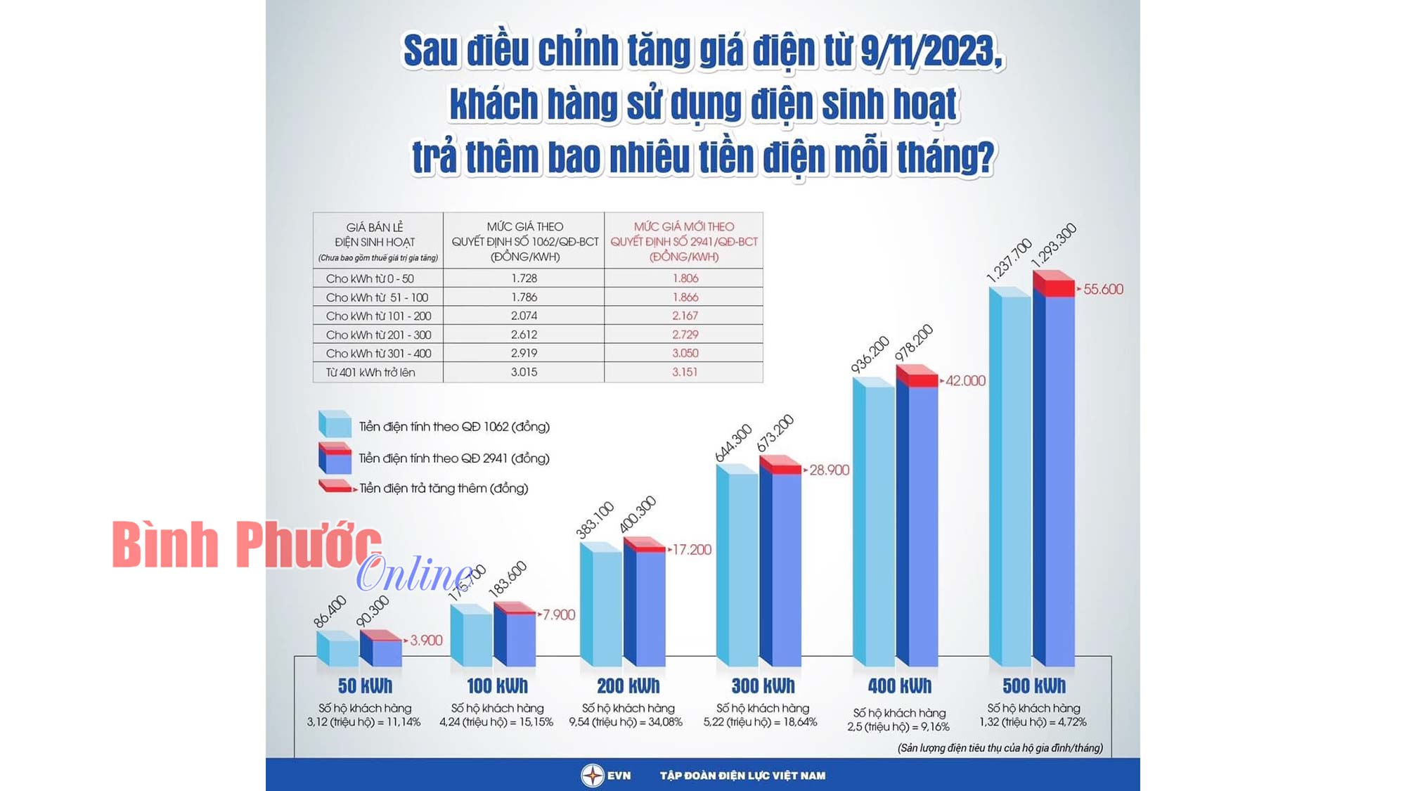 Công ty Điện lực Bình Phước Thông báo về việc thay đổi giá điện