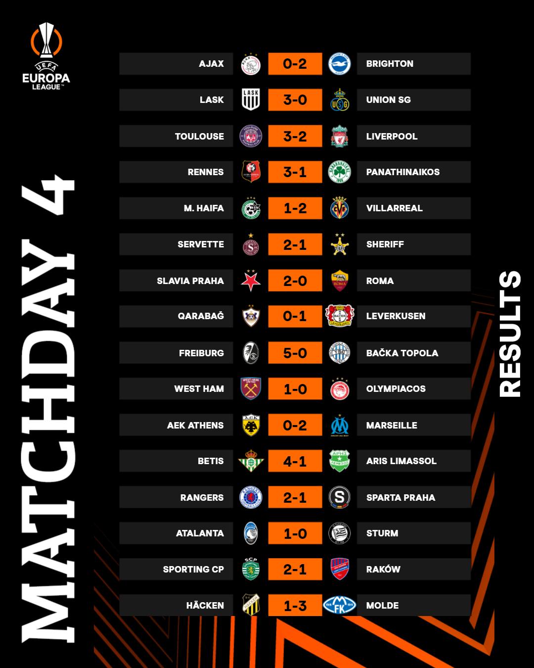 Ket qua Europa League: Liverpool va AS Roma cung thua soc hinh anh 4