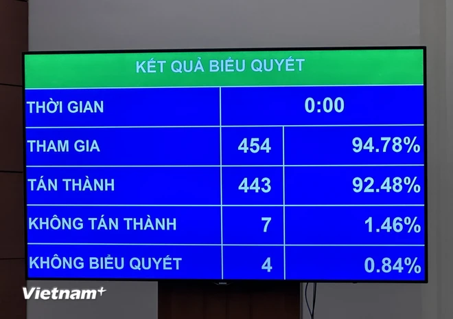 Quốc hội đã biểu quyết thông qua Nghị quyết về chủ trương đầu tư dự án đường sắt tốc độ cao trên trục Bắc-Nam. (Ảnh: PV/Vietnam+) VNP_bieu quyet duong sat.jpg