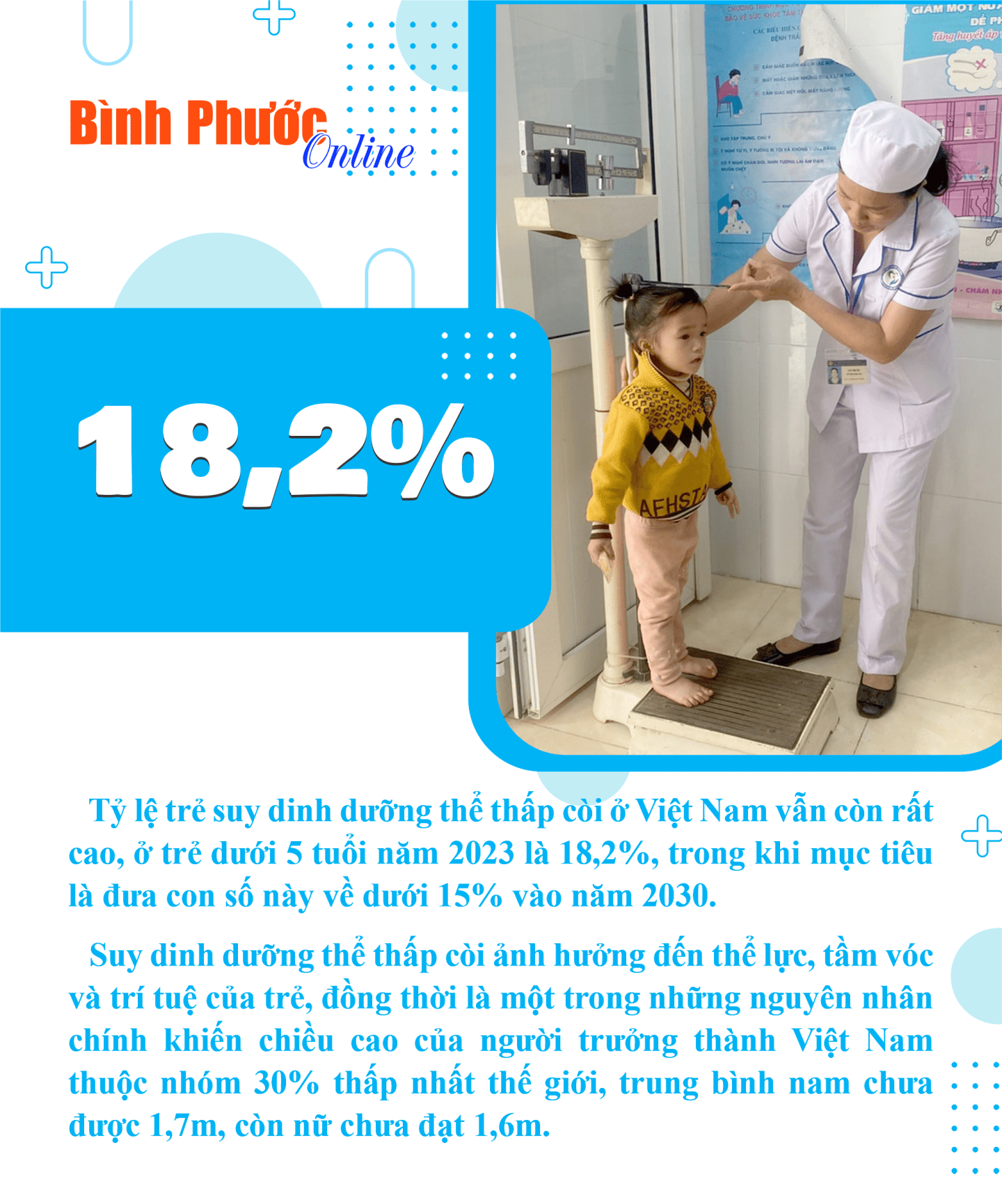 Hơn 18% trẻ dưới 5 tuổi ở Việt Nam bị suy dinh dưỡng thấp còi