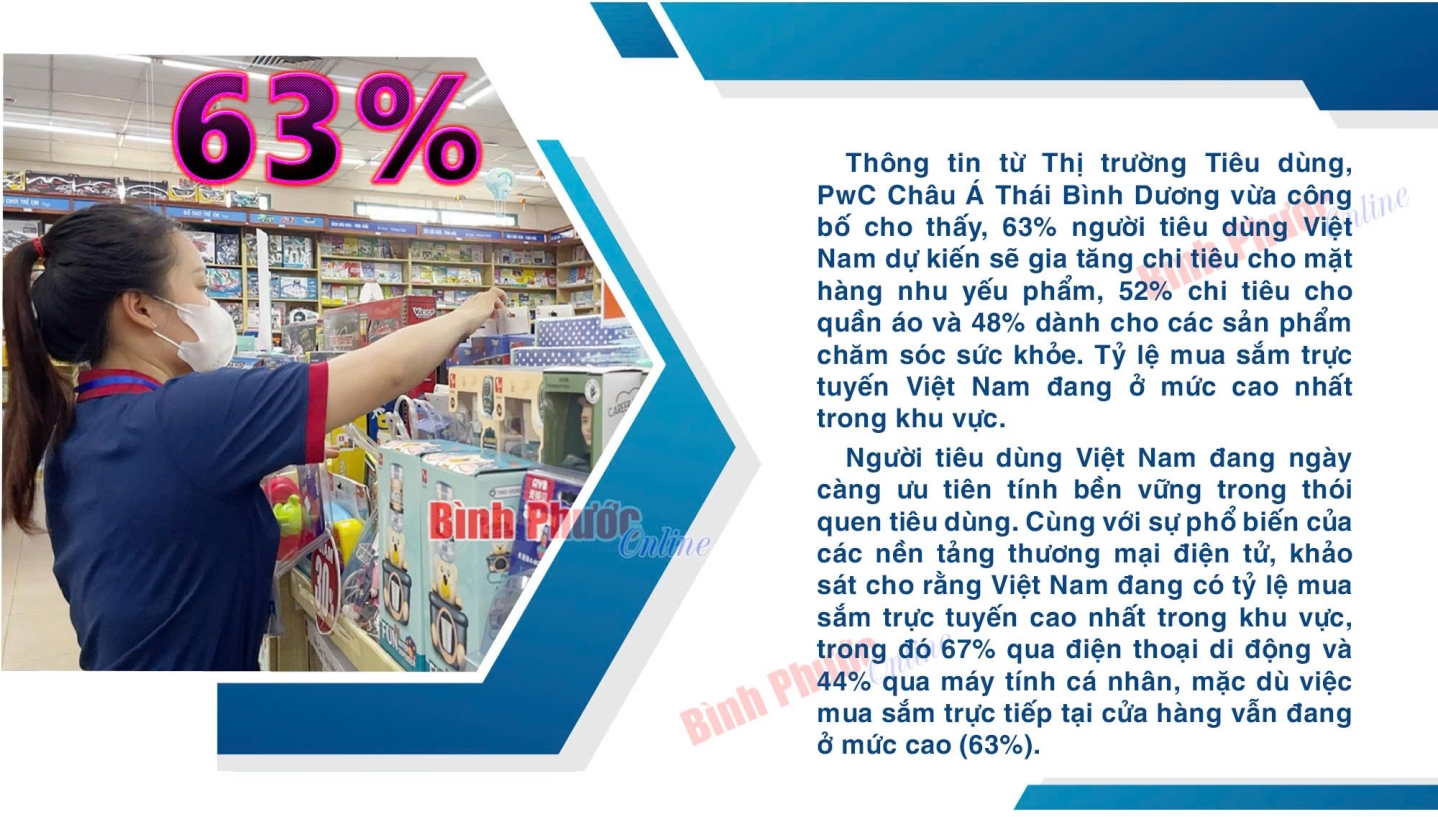 63% người tiêu dùng Việt Nam sẽ tăng chi tiền mua hàng nhu yếu phẩm