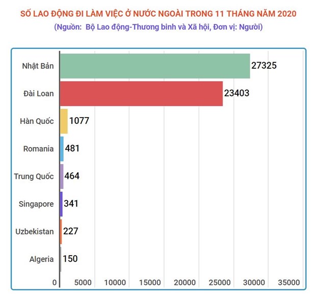 Xuat khau lao dong nam 2020: Giam gan 50% van kho dat duoc chi tieu hinh anh 1