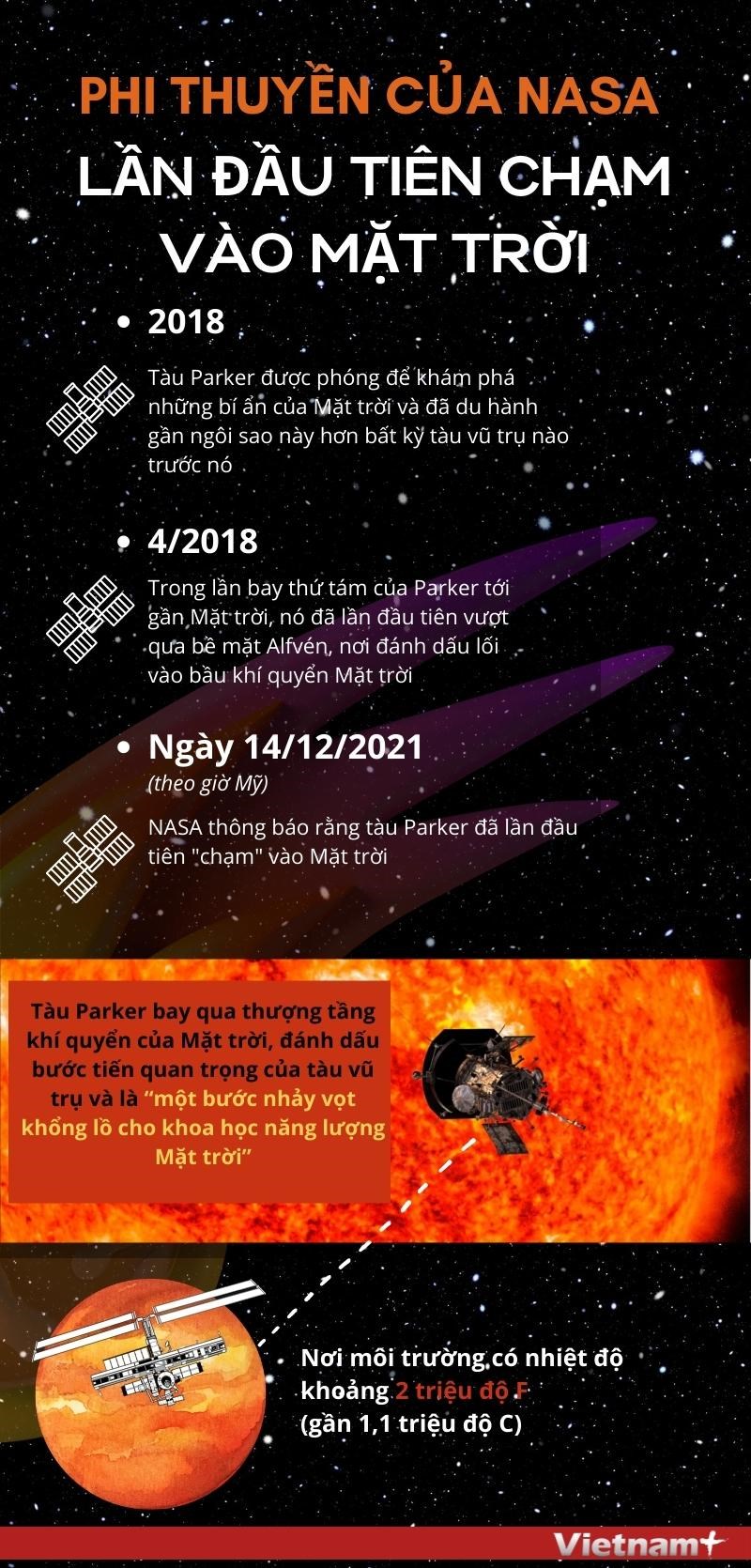 [Infographics] Phi thuyen cua NASA lan dau tien cham vao Mat Troi hinh anh 1