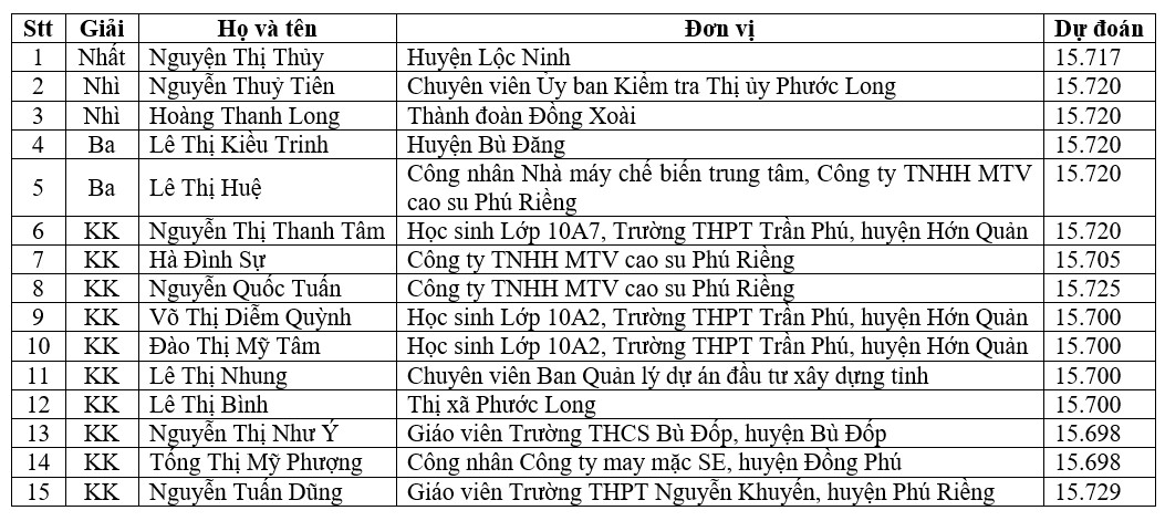 Kết quả tuần 3 Cuộc thi “Bình Phước 25 năm khát vọng vươn lên”