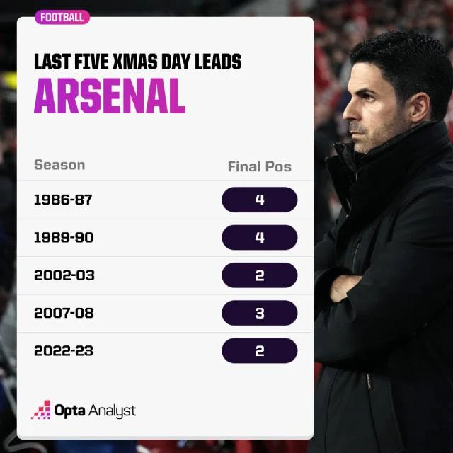 5 lần liên tiếp Arsenal dẫn đầu bảng vào Giáng sinh và vị trí chung cuộc khi kết thúc mùa giải. arsenal-giang-sinh-5861.jpg