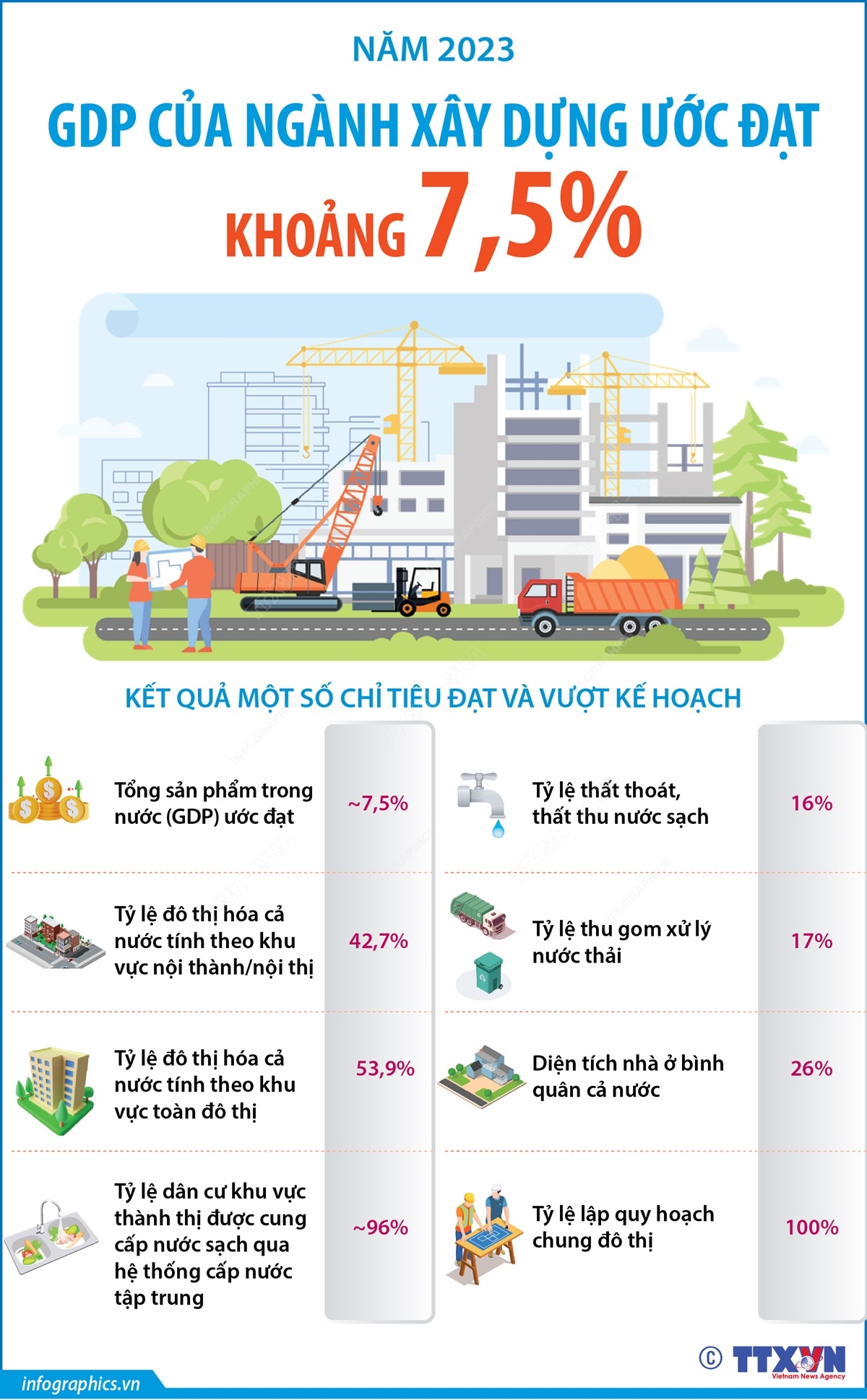 Năm 2023: GDP của ngành xây dựng ước đạt khoảng 7,5%