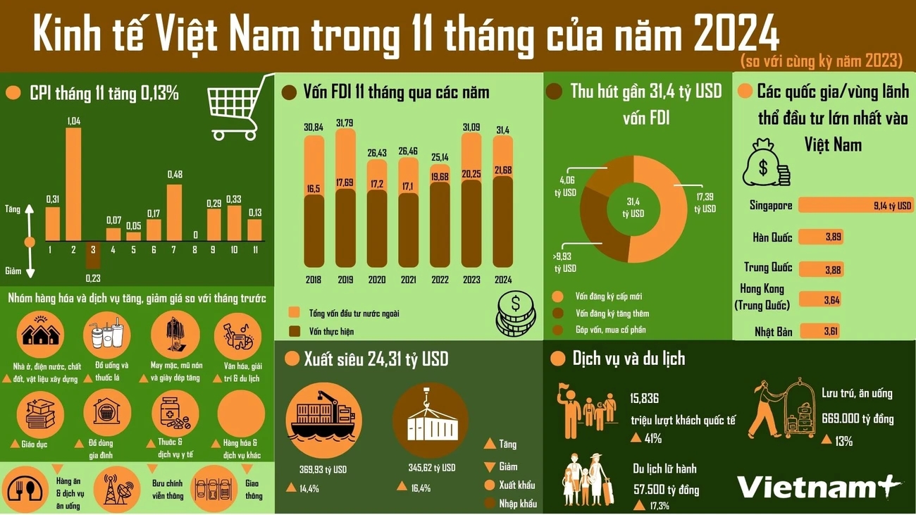 Toàn cảnh kinh tế Việt Nam trong 11 tháng năm 2024