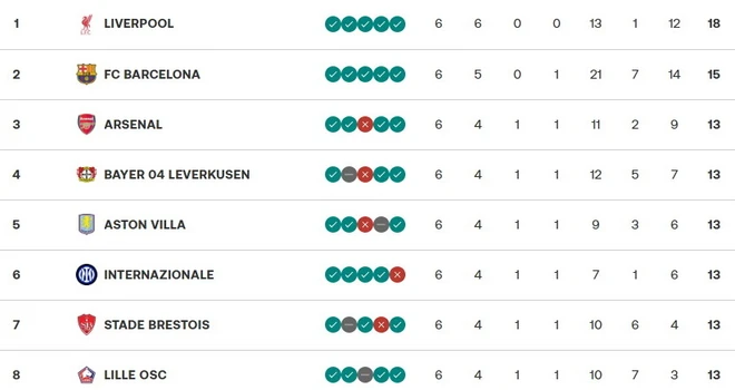Top 8 bảng xếp hạng Champions League mùa này. top 8.jpg