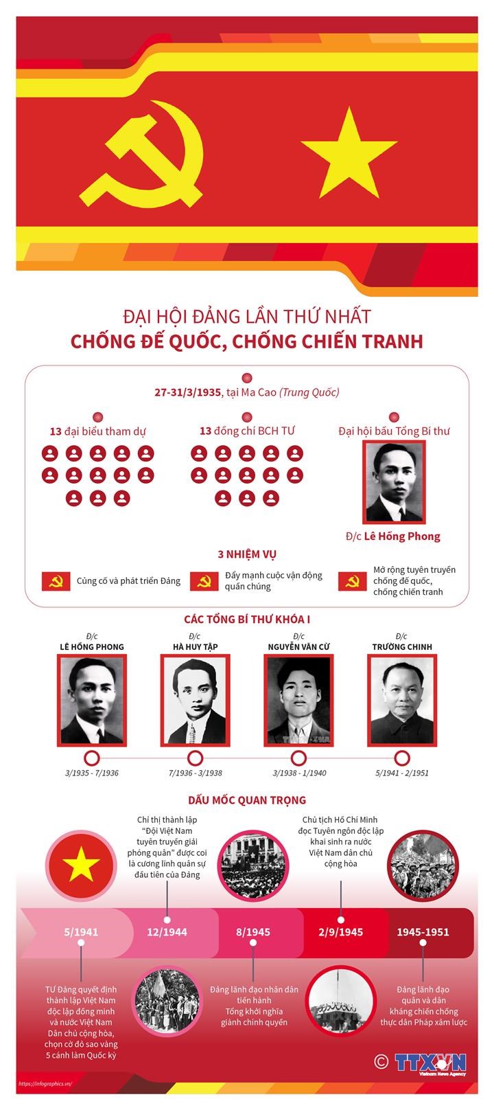 Đại hội Đảng lần I: Chống đế quốc, chống chiến tranh