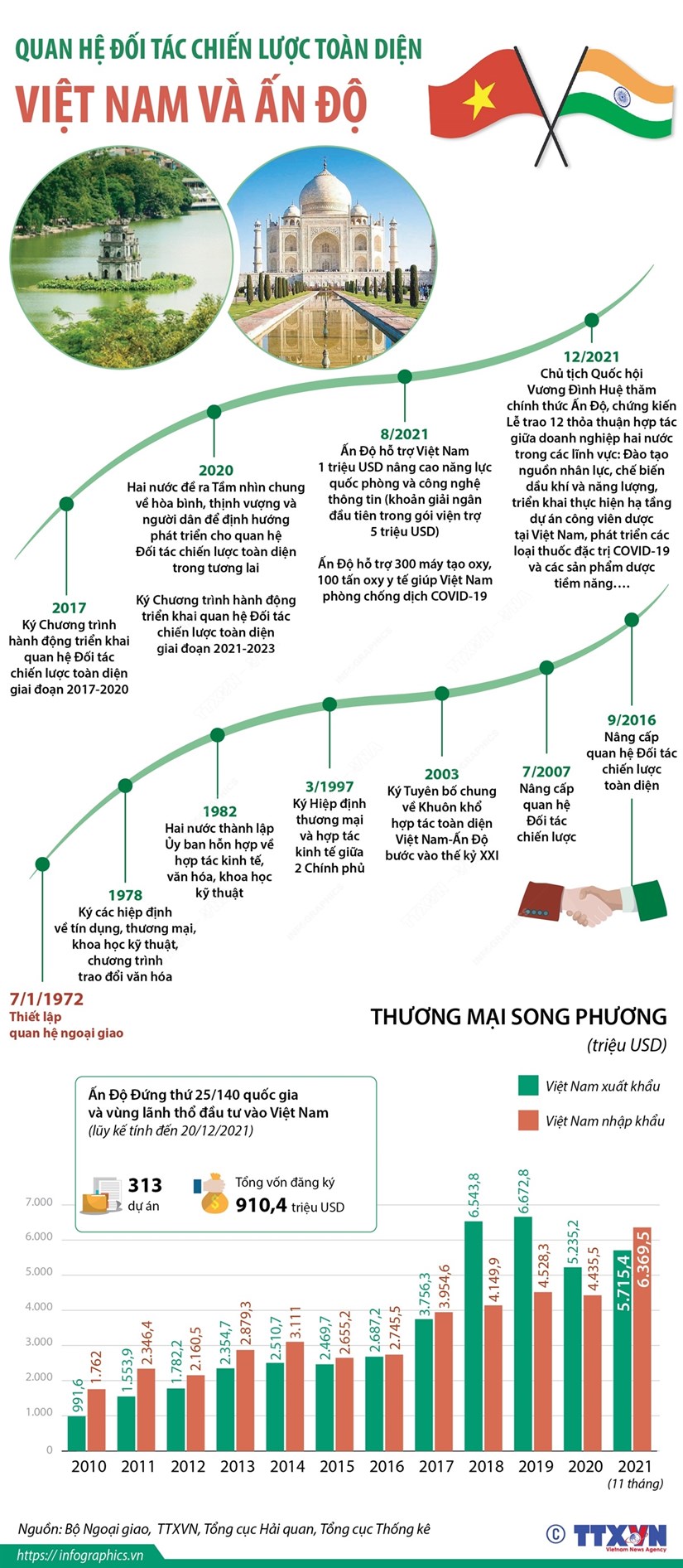 [Infographics] Quan hệ Đối tác chiến lược toàn diện Việt Nam và Ấn Độ