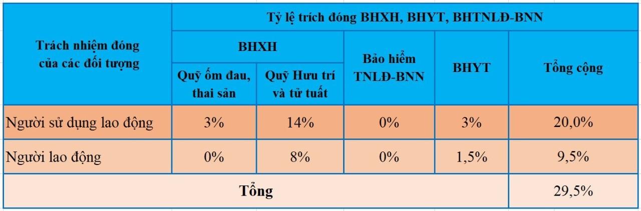 Chính sách mới về BHXH có hiệu lực từ tháng 1