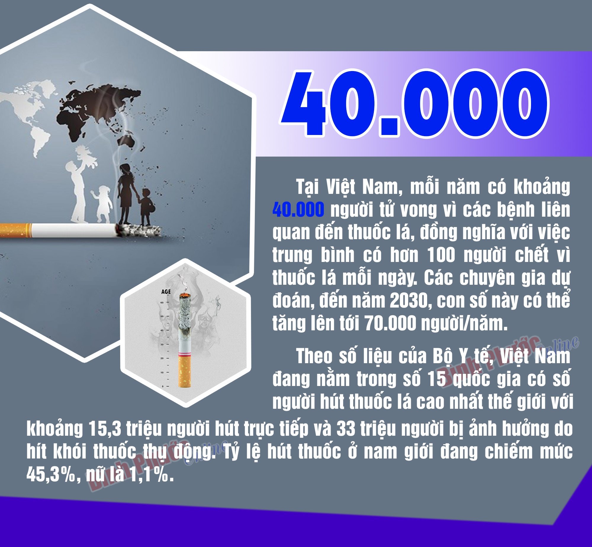 Mỗi năm Việt Nam có khoảng 40.000 người tử vong do thuốc lá - Binh ...