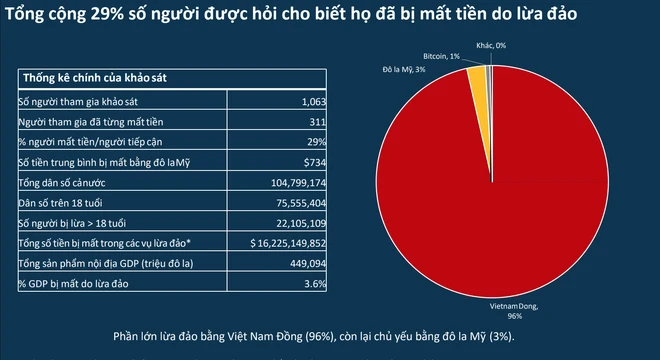 (Nguồn: Báo cáo về tình trạng lừa đảo trực tuyến tại Việt Nam năm 2023) screen-shot-2024-01-06-at-130940-8862.png
