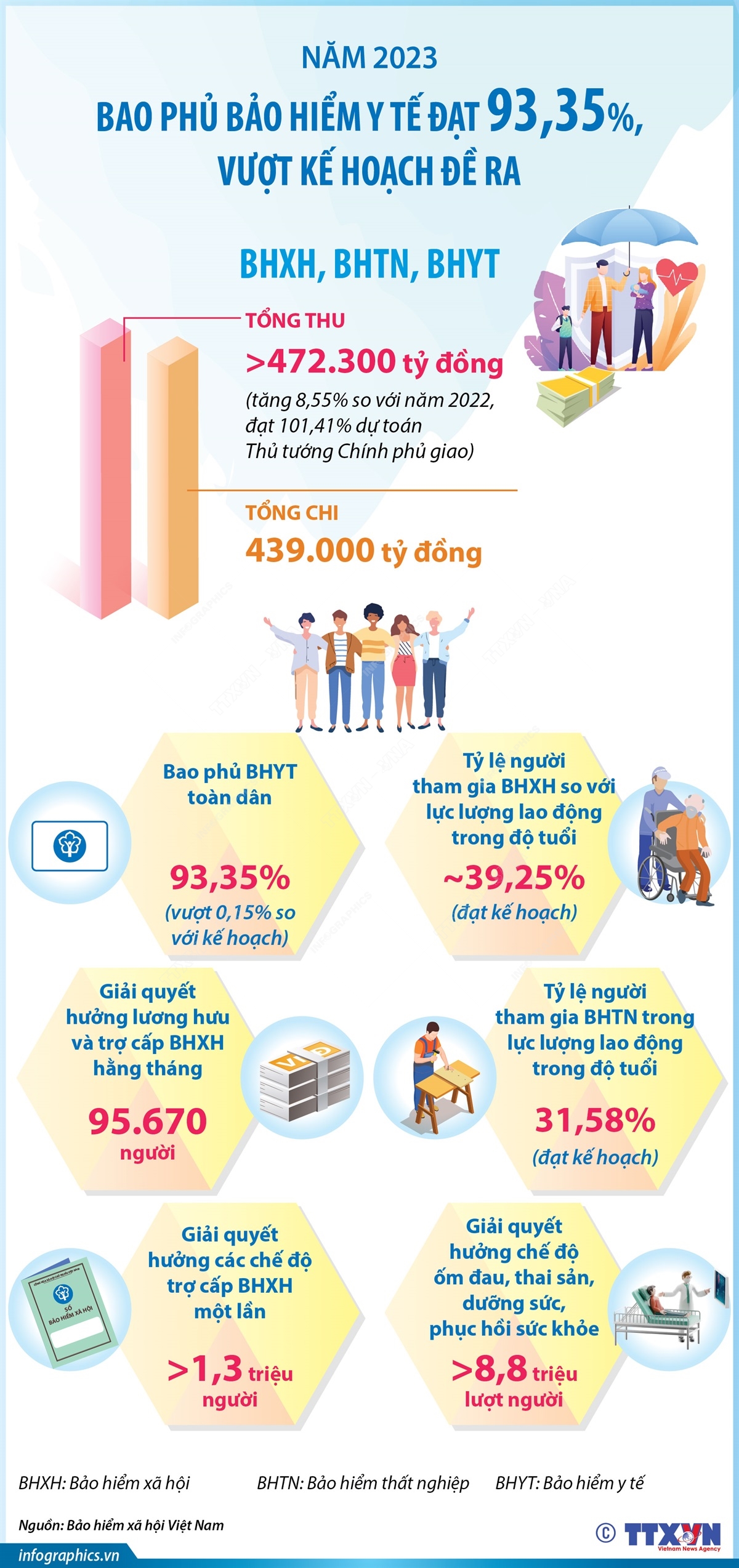 Năm 2023: Bao phủ bảo hiểm y tế đạt 93,35%, vượt kế hoạch đề ra