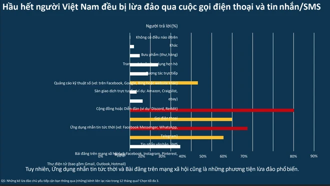 (Nguồn: Báo cáo về tình trạng lừa đảo trực tuyến tại Việt Nam năm 2023) screen-shot-2024-01-06-at-131638-5576.png