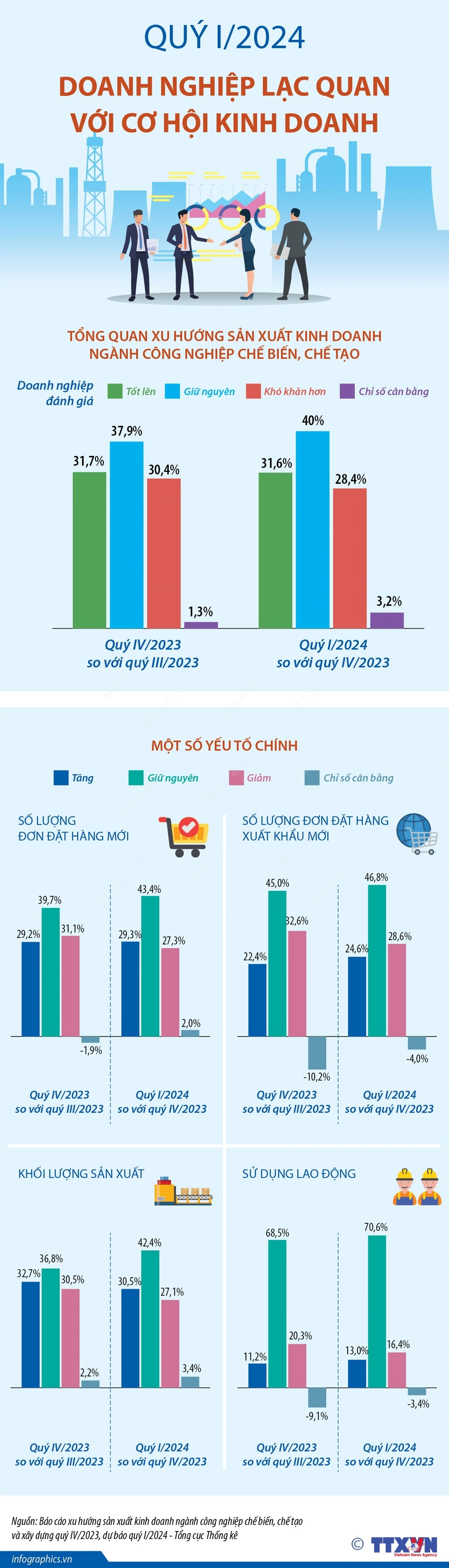 Doanh nghiệp lạc quan với cơ hội kinh doanh trong quý 1 năm 2024