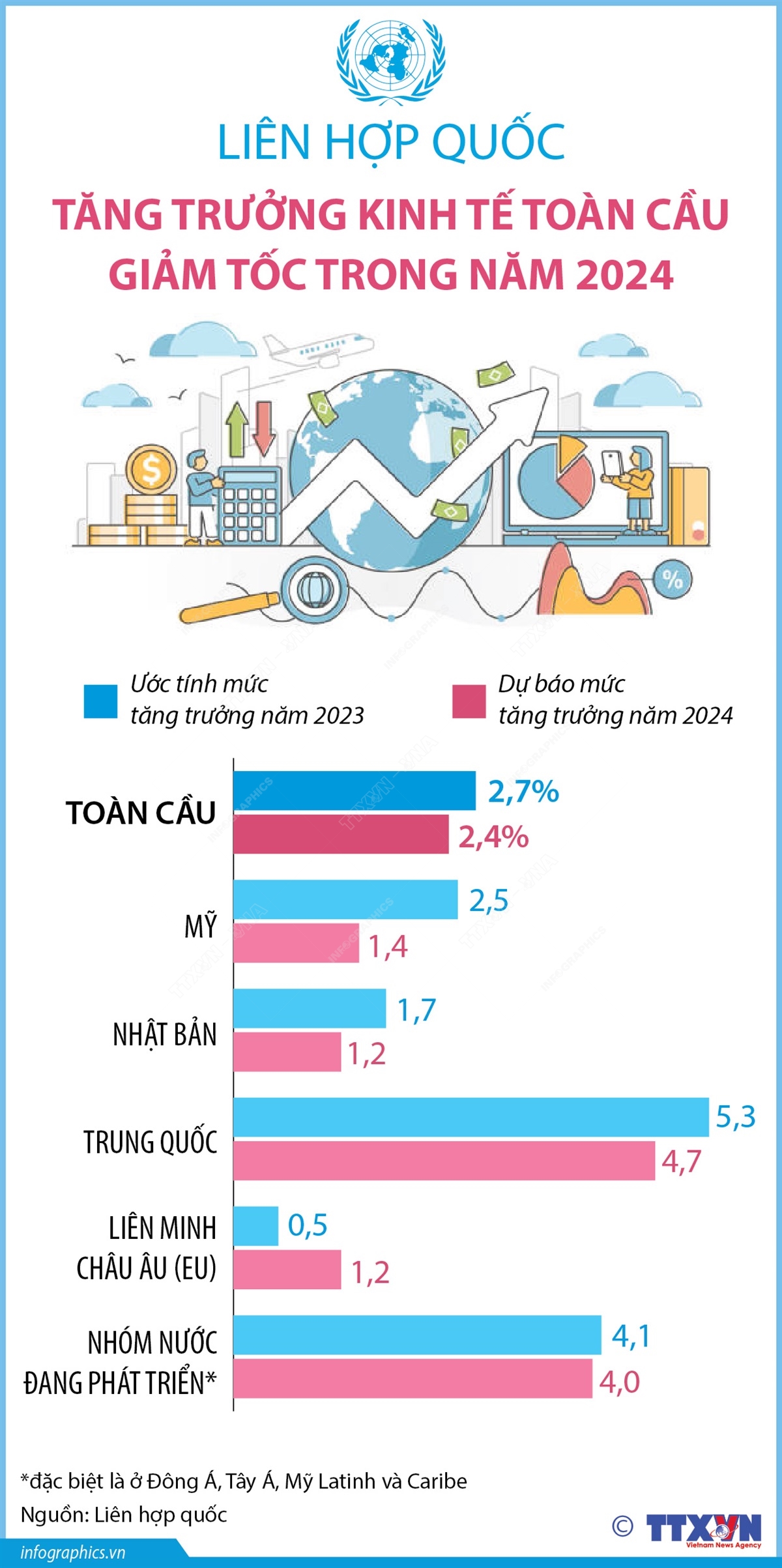 Liên hợp quốc: Tăng trưởng kinh tế toàn cầu giảm tốc trong năm 2024