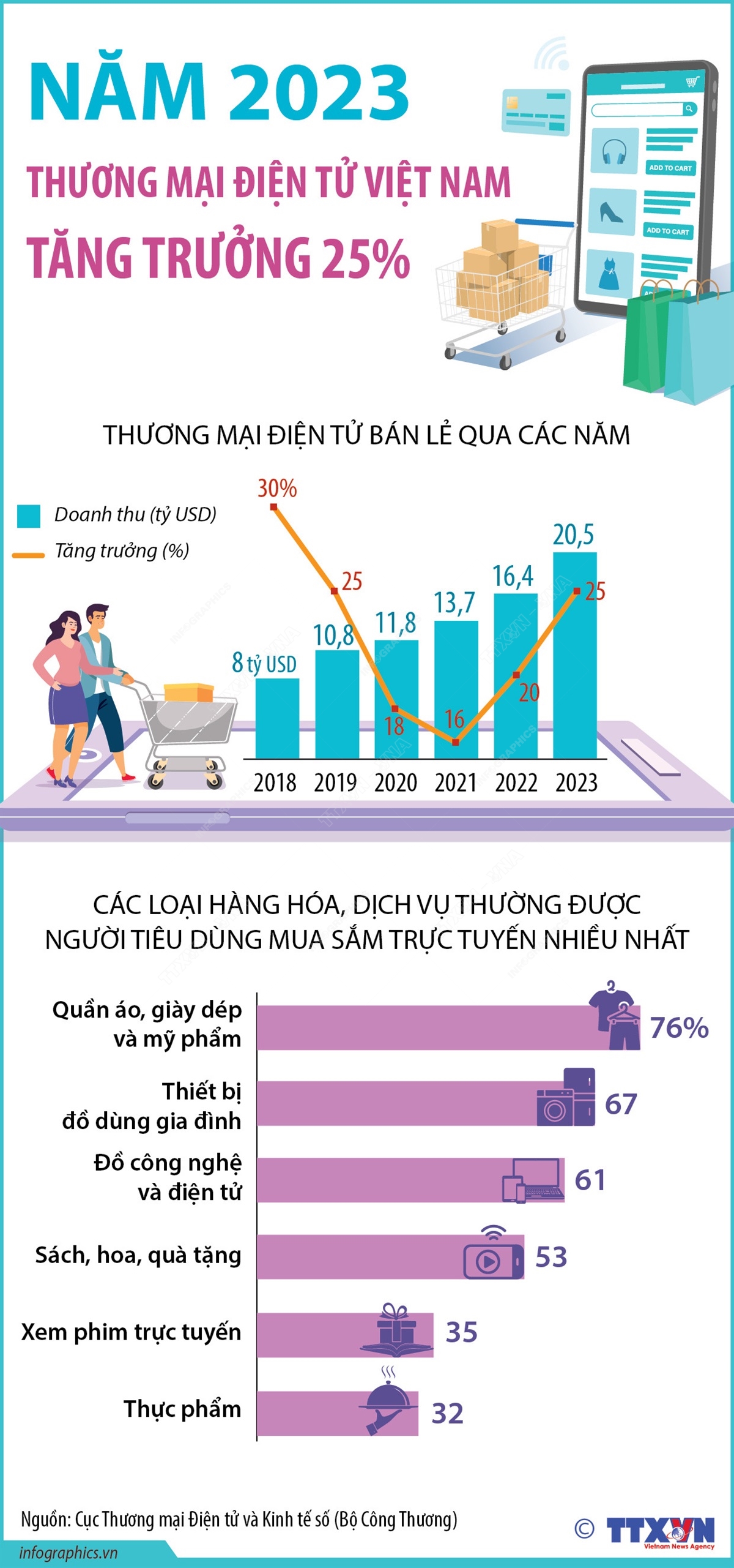 Năm 2023, thương mại điện tử Việt Nam tăng trưởng 25%