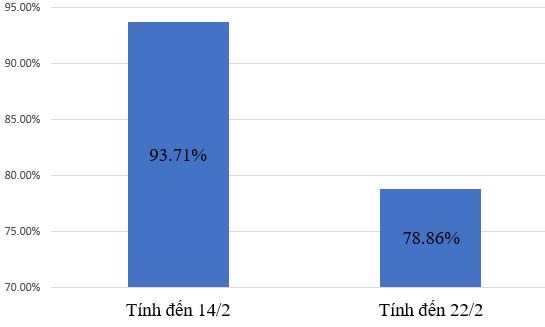 So ca mac COVID-19 tang cao,  hoc sinh hoc truc tiep giam gan 15% hinh anh 1