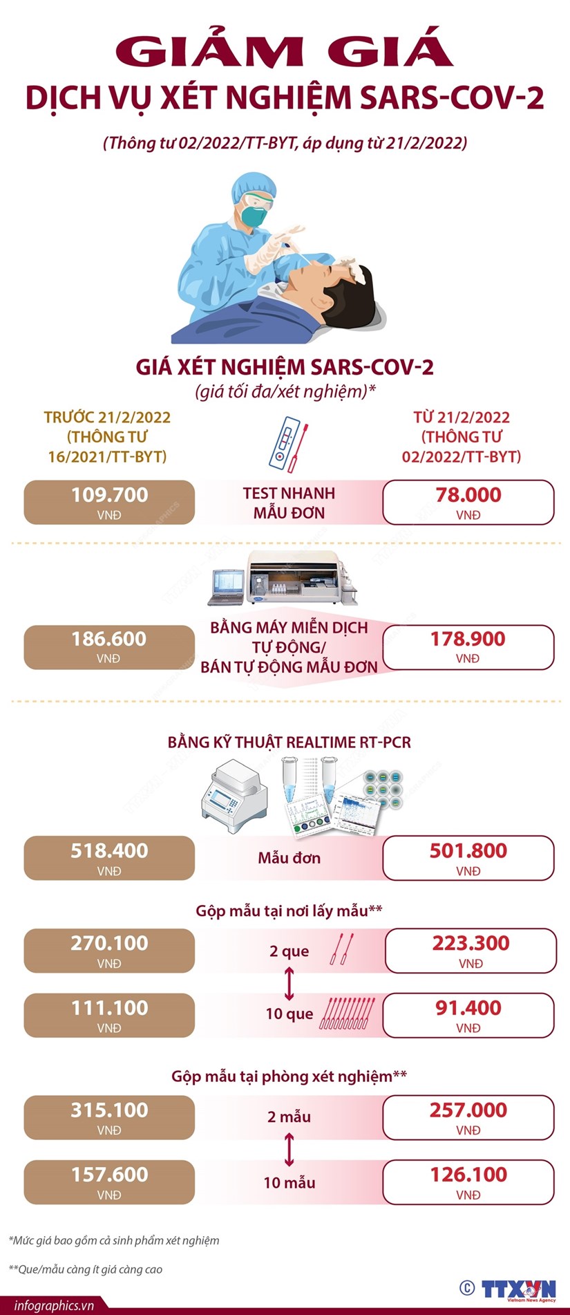 [Infographics] Bảng giá các dịch vụ xét nghiệm SARS