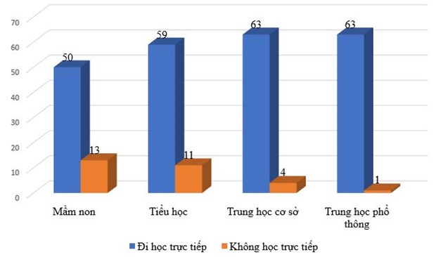 So ca mac COVID-19 tang cao,  hoc sinh hoc truc tiep giam gan 15% hinh anh 2