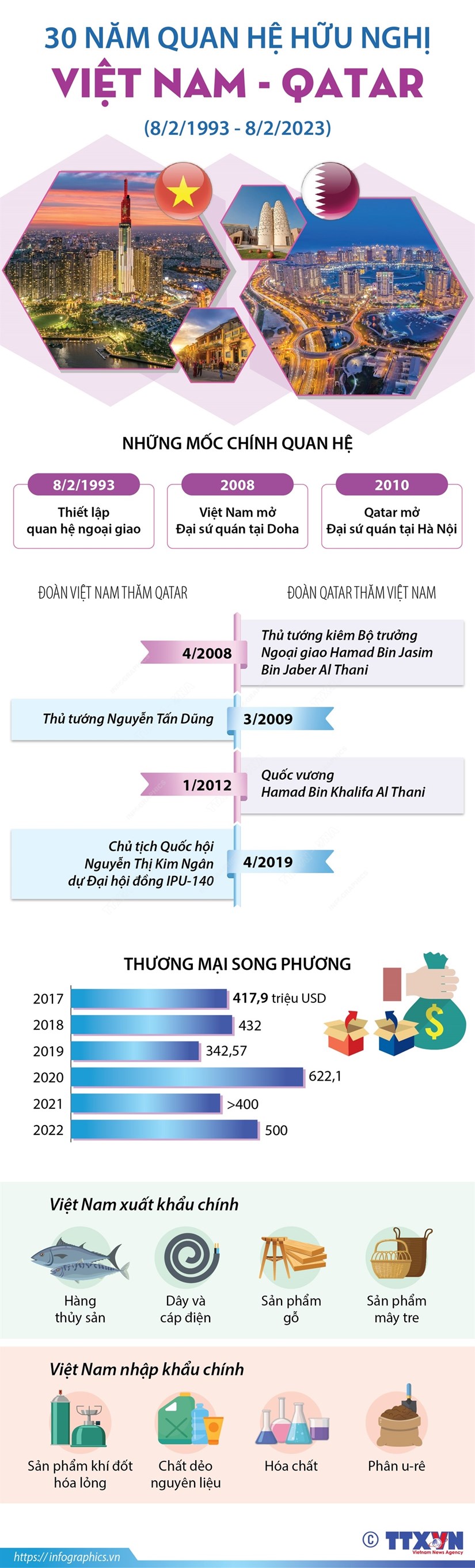 [Infographics] 30 nam quan he huu nghi Viet Nam va Qatar hinh anh 1