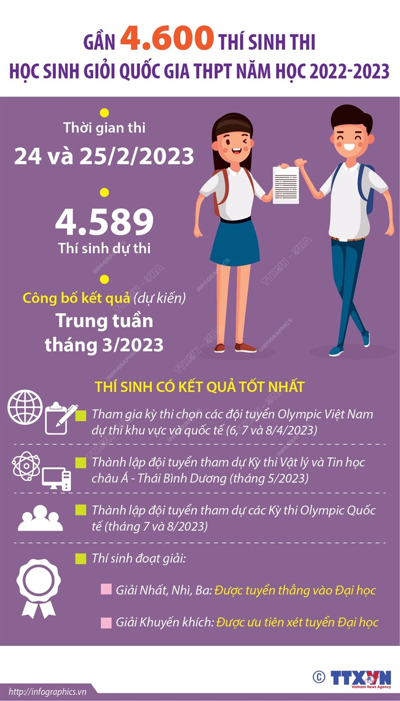 Infographics] Kỳ thi học sinh giỏi quốc gia THPT năm học 2022-2023 ...