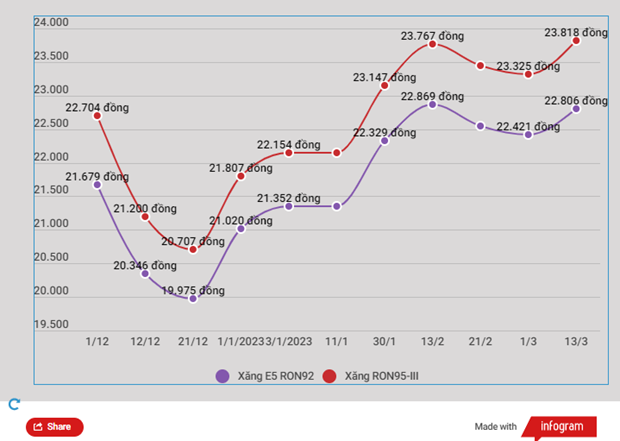 Dao chieu tang gia, xang RON95-III len nguong 23.820 dong moi lit hinh anh 2