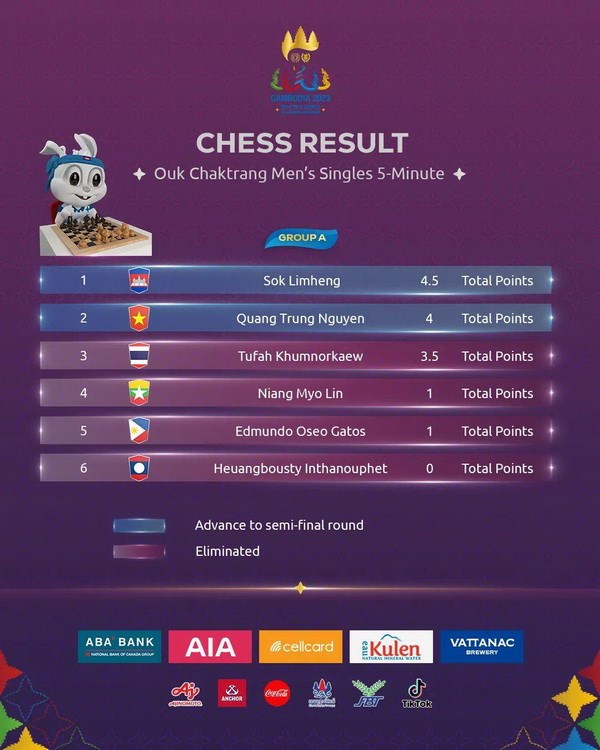 SEA Games 32: Kỳ thủ Việt Nam lọt vào bán kết môn cờ ouk chaktrang hình ảnh 2 SEA Games 32: Ky thu Viet Nam lot vao ban ket mon co ouk chaktrang hinh anh 2