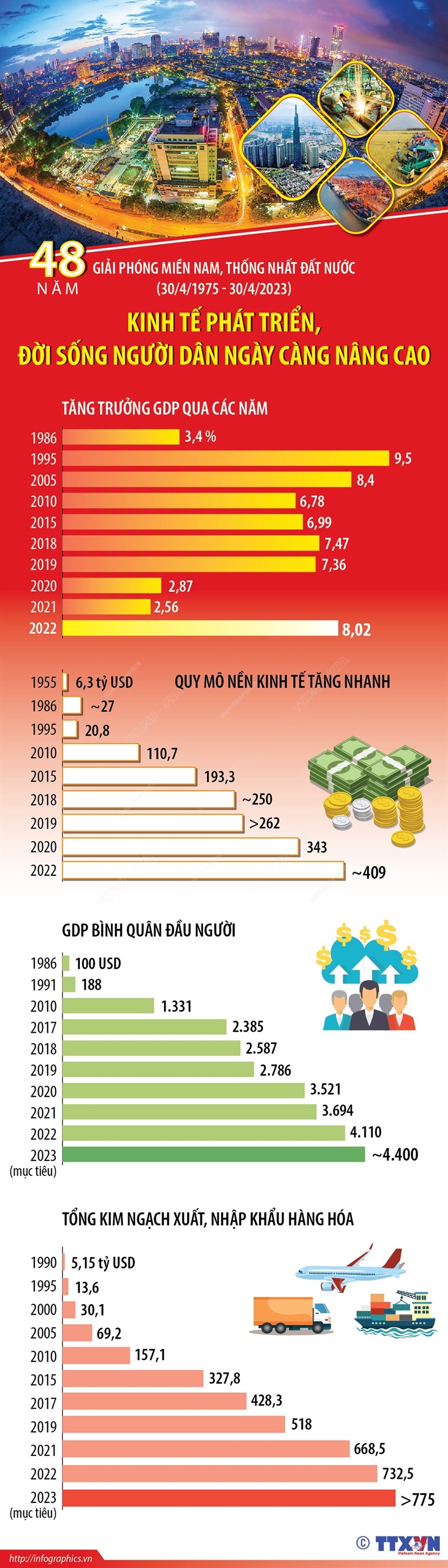 48 năm thống nhất đất nước: Việt Nam đã đạt được nhiều thành tựu lớn