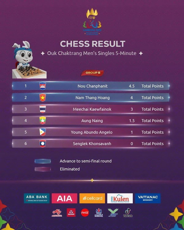 SEA Games 32: Kỳ thủ Việt Nam lọt vào bán kết môn cờ ouk chaktrang hình ảnh 3 SEA Games 32: Ky thu Viet Nam lot vao ban ket mon co ouk chaktrang hinh anh 3